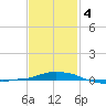 Panama City Beach tide chart for Tuesday, February 4, 2025