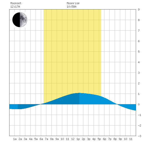 Panama City Beach tide chart for Wednesday, February 5, 2025