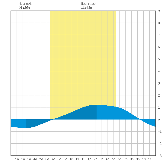 Panama City Beach tide chart for Thursday, February 6, 2025