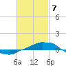 Panama City Beach tide chart for Friday, February 7, 2025