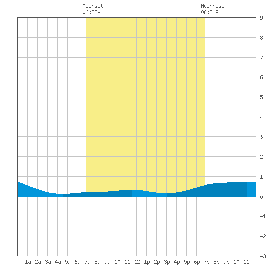Panama City Beach tide chart for Thursday, March 13, 2025