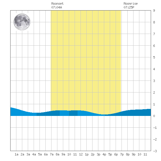 Panama City Beach tide chart for Friday, March 14, 2025