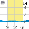 Panama City Beach tide chart for Friday, March 14, 2025