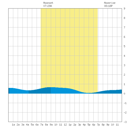 Panama City Beach tide chart for Saturday, March 15, 2025