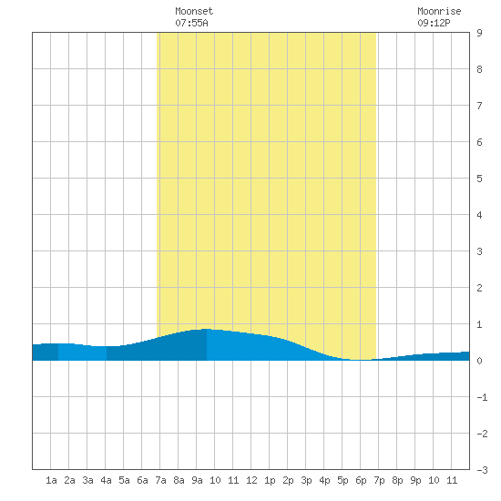 Panama City Beach tide chart for Sunday, March 16, 2025