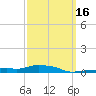 Panama City Beach tide chart for Sunday, March 16, 2025