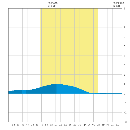 Panama City Beach tide chart for Monday, March 17, 2025