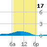 Panama City Beach tide chart for Monday, March 17, 2025