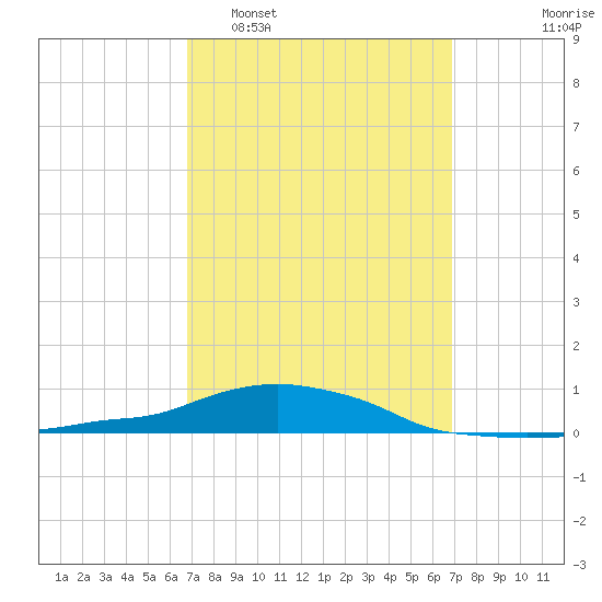 Panama City Beach tide chart for Tuesday, March 18, 2025