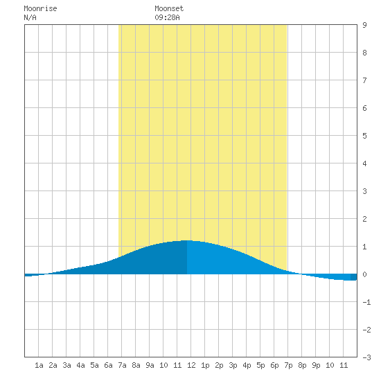 Panama City Beach tide chart for Wednesday, March 19, 2025