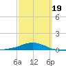 Panama City Beach tide chart for Wednesday, March 19, 2025