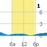 Panama City Beach tide chart for Saturday, March 1, 2025