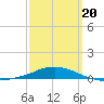 Panama City Beach tide chart for Thursday, March 20, 2025