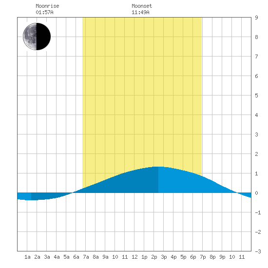 Panama City Beach tide chart for Saturday, March 22, 2025