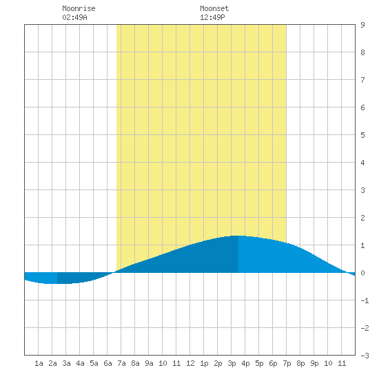 Panama City Beach tide chart for Sunday, March 23, 2025