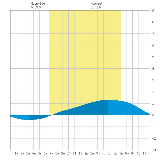 Panama City Beach tide chart for Monday, March 24, 2025