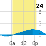 Panama City Beach tide chart for Monday, March 24, 2025