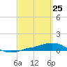 Panama City Beach tide chart for Tuesday, March 25, 2025
