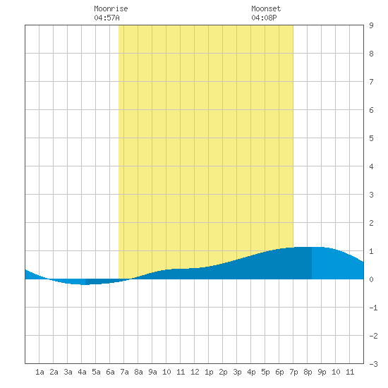 Panama City Beach tide chart for Wednesday, March 26, 2025