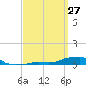 Panama City Beach tide chart for Thursday, March 27, 2025