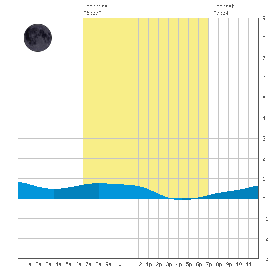 Panama City Beach tide chart for Saturday, March 29, 2025