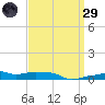 Panama City Beach tide chart for Saturday, March 29, 2025