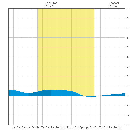 Panama City Beach tide chart for Sunday, March 2, 2025