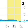 Panama City Beach tide chart for Sunday, March 2, 2025