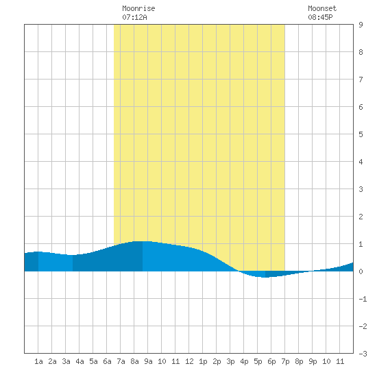 Panama City Beach tide chart for Sunday, March 30, 2025