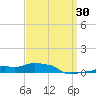 Panama City Beach tide chart for Sunday, March 30, 2025