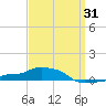 Panama City Beach tide chart for Monday, March 31, 2025