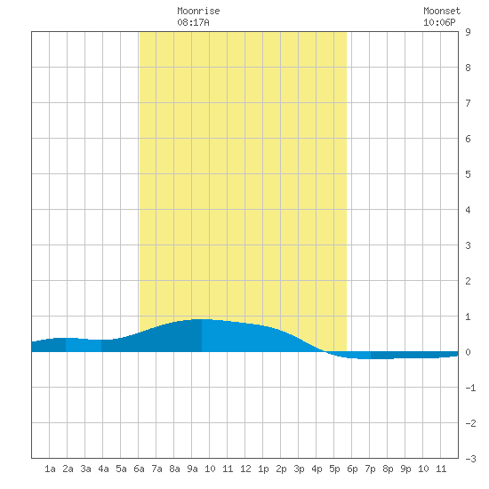 Panama City Beach tide chart for Monday, March 3, 2025