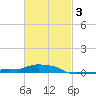 Panama City Beach tide chart for Monday, March 3, 2025