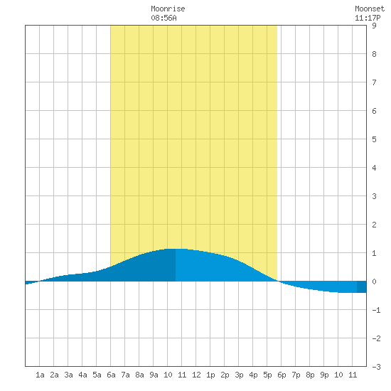 Panama City Beach tide chart for Tuesday, March 4, 2025