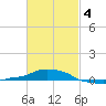 Panama City Beach tide chart for Tuesday, March 4, 2025