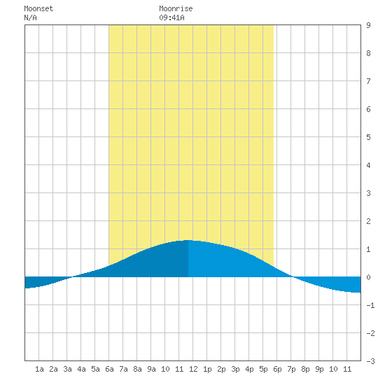 Panama City Beach tide chart for Wednesday, March 5, 2025