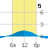 Panama City Beach tide chart for Wednesday, March 5, 2025
