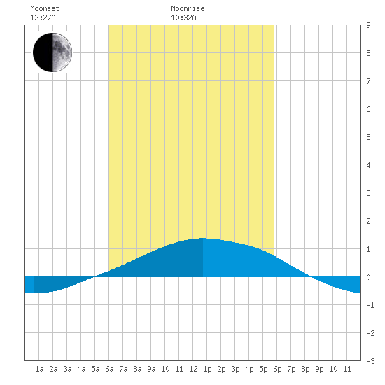 Panama City Beach tide chart for Thursday, March 6, 2025