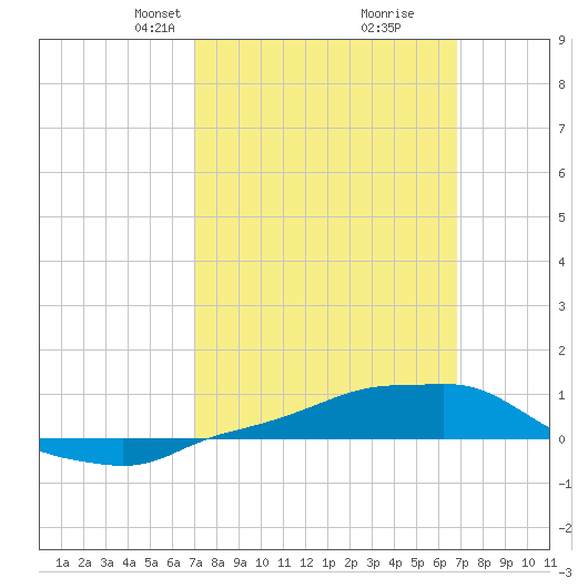 Panama City Beach tide chart for Sunday, March 9, 2025