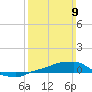 Panama City Beach tide chart for Sunday, March 9, 2025