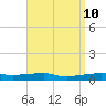 Panama City Beach tide chart for Thursday, April 10, 2025