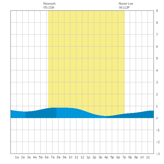 Panama City Beach tide chart for Friday, April 11, 2025