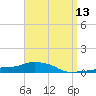 Panama City Beach tide chart for Sunday, April 13, 2025