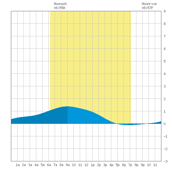 Panama City Beach tide chart for Monday, April 14, 2025