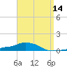 Panama City Beach tide chart for Monday, April 14, 2025