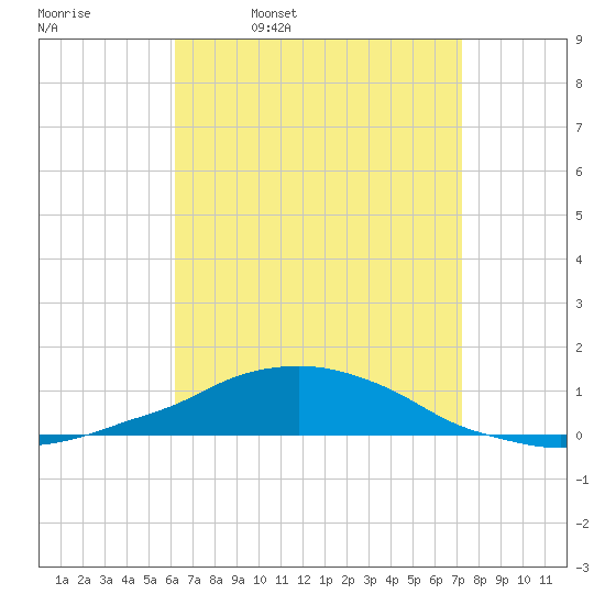 Panama City Beach tide chart for Friday, April 18, 2025