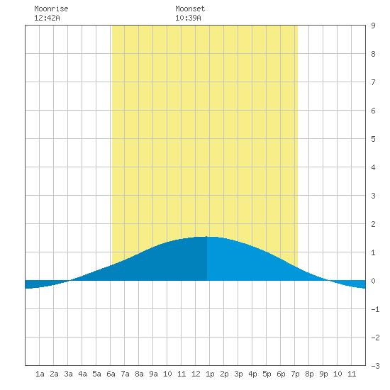 Panama City Beach tide chart for Saturday, April 19, 2025