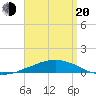 Panama City Beach tide chart for Sunday, April 20, 2025