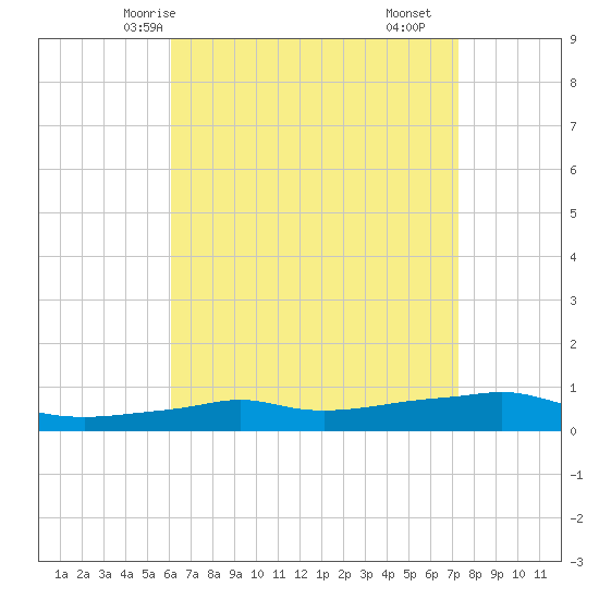 Panama City Beach tide chart for Thursday, April 24, 2025