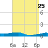 Panama City Beach tide chart for Friday, April 25, 2025